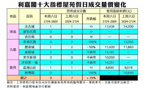 十大屋苑｜利嘉閣：周末買賣升至9宗 五屋苑仍要「交白卷」