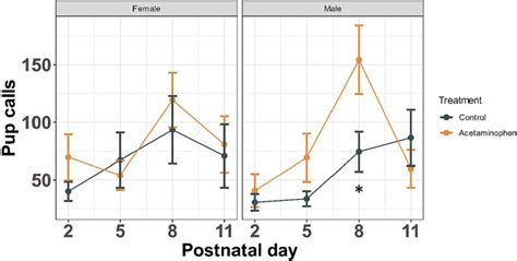 Sex Specific Neurobehavioral And Prefrontal Cortex Gene Expression