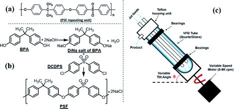 (a) Aromatic PSF repeating unit in PSF, (b) schematic of PSF synthesis ...