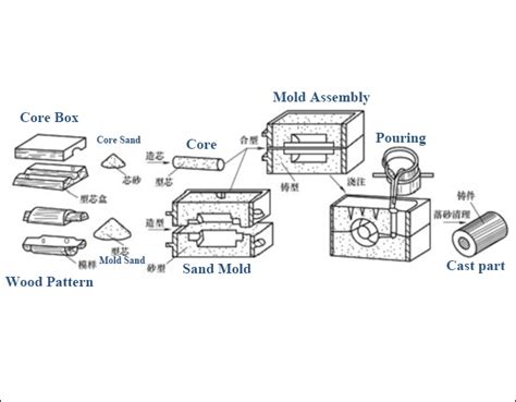 8 Main Steps in Sand Casting – Sinoway Industry Metal Parts