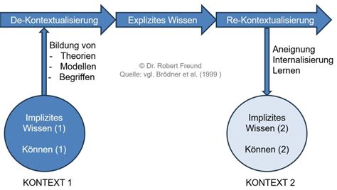 Implizites Wissen Dr Robert Freund