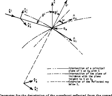 Figure From A Uniform Geometrical Theory Of Diffraction For An Edge