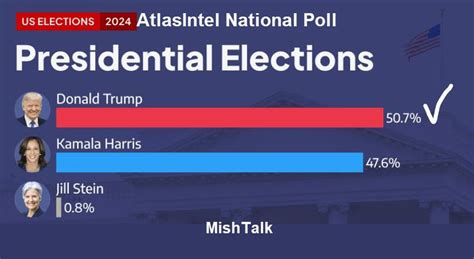 The Most Accurate Pollster In 2020 Has Blockbuster Polls For Trump