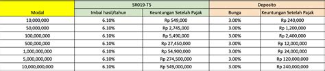 Simulasi Imbal Hasil Sr Passive Income Ratusan Juta