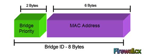 Spanning Tree Protocol: Bridge ID, Priority, System ID Extension & Root ...