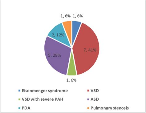 Cardiac Lesions Among Congenital Heart Disease Download Scientific