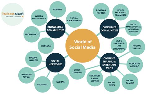 Die World of Social Media – ein Überblick über die sozialen Medien