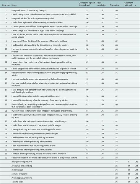 Development of a context-specific trauma scale among a Palestinian
