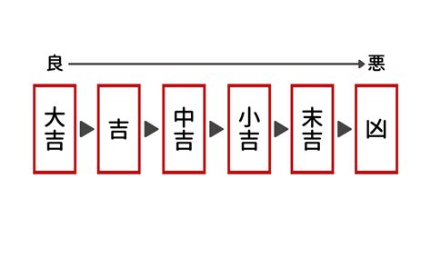 【野良（のら）ブロ】～意外に知らない「おみくじの順番」～ 薬ゼミブログ