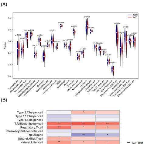 Analysis Of The Immunological Landscape Concerning Disease Severity