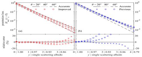 Remote Sensing Free Full Text Physical Parameterization Of