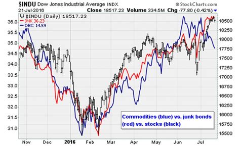 Stock Market Today Stocks Slump On Crude Oil Weakness Investorplace