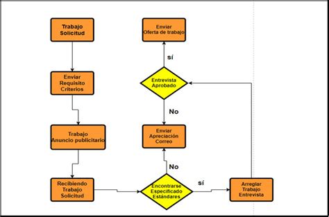 Concepto Y Ejemplos De Proceso De Diagrama De Flujo