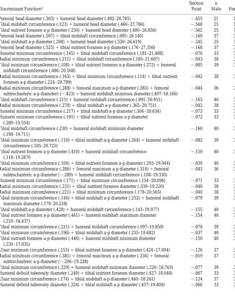 Table Estimating Sex Of Maya Skeletons By Discriminant