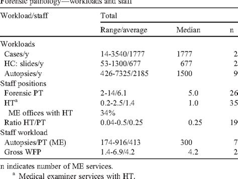 Table From Staffing Benchmarks For Histology Laboratories Semantic