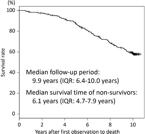 Kaplan Meier Curve For All Cause Mortality For All Patients Download Scientific Diagram