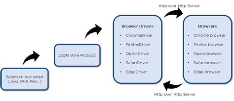 An Introduction to Selenium WebDriver