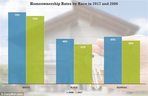 Home Ownership Rates Among Every Generation Have Still Not Rebounded From The 2008 Great