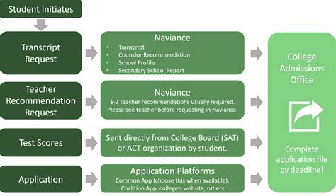 Elements Of A Complete College Application Jackson Reed High School