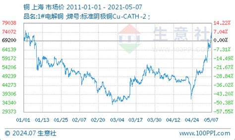 生意社：铜价创逾十年新高 后市将如何演绎？ 分析评论 生意社