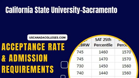California State University Sacramento Acceptance Rate And Admission