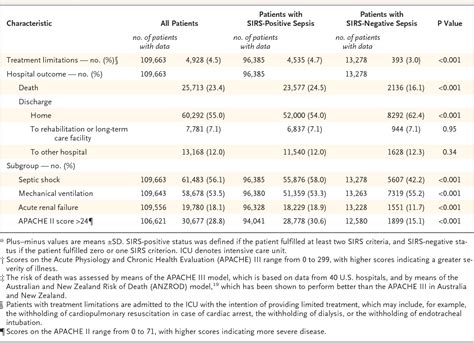 Table 1 From Systemic Inflammatory Response Syndrome Criteria In Defining Severe Sepsis