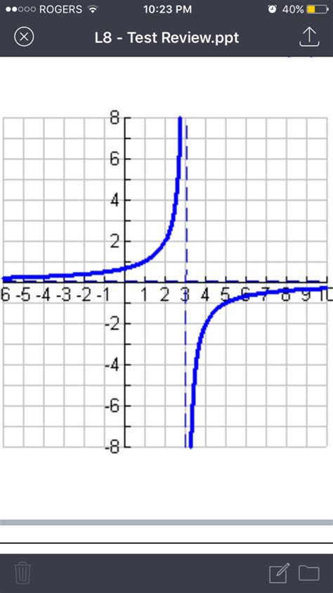 Finding the Equations of Reciprocal Function Graph