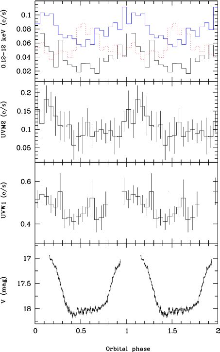 Phase Folded Light Curve Of HS0922 1333 In X Rays Top Panel In The