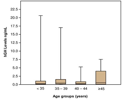 a Bar-charts showing the hGH levels across the 4 age categories among ...