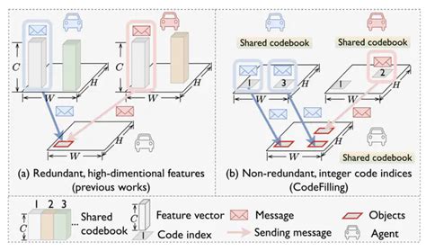 Communication Efficient Collaborative Perception Via Information