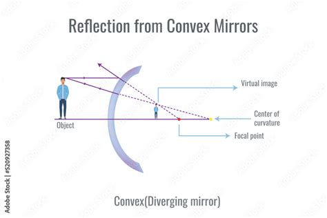 Reflection Of Light On Convex Mirror Illustration Showing Ray Diagrams