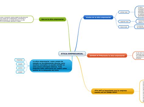 Etica Empresarial Mind Map