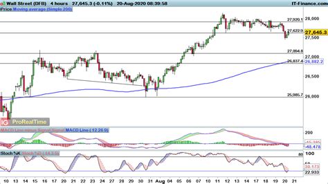 Dow Jones Futures Live Index Chart - Goimages Rush