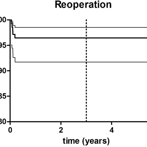kaplanmeier survivorship curve   confidence interval ci thin