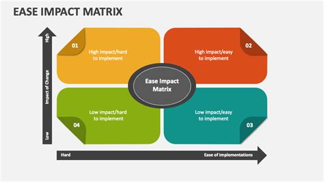 Ease Impact Matrix PowerPoint And Google Slides Template PPT Slides