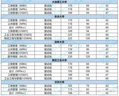 【最新】34所自主划线院校2022年复试分数线汇总 知乎