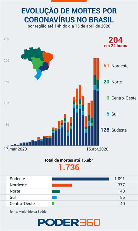 Brasil tem aumento de casos de covid 19 mas número de mortes fica estável