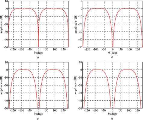 Radiation Patterns For Different Oam Modes As A Function Of The