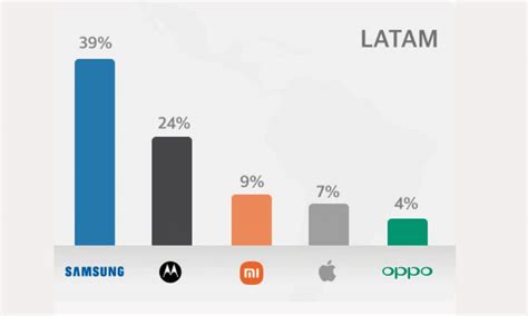 Apple Es La Marca De Celulares Más Vendida En El Mundo ¿cuál Es La