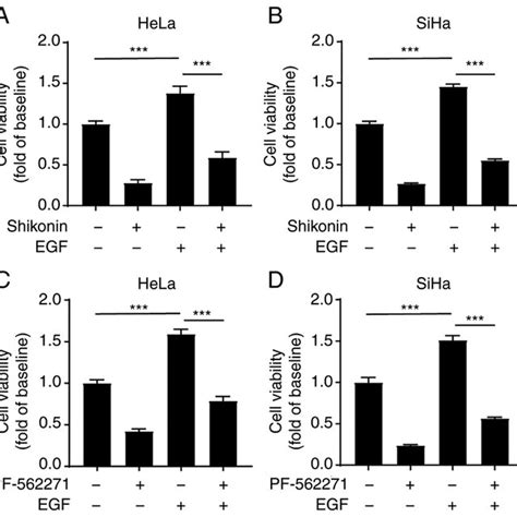 Shikonin Inhibits The Egfr Induced Proliferation Of Cervical Cancer