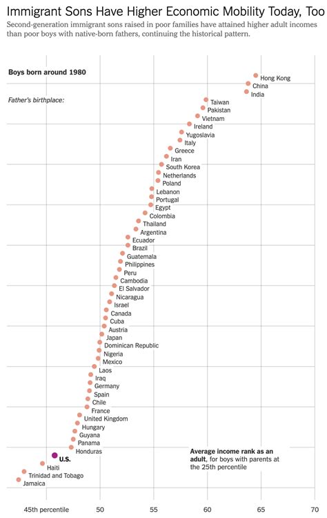 Social Mobility In The Us By Country Of Origin Rabcdesis