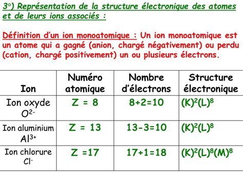 Ppt Chap C Livre P Des Atomes Aux Ions Powerpoint Presentation