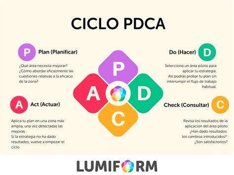 Ciclo Pdca Infograf A Lumiform