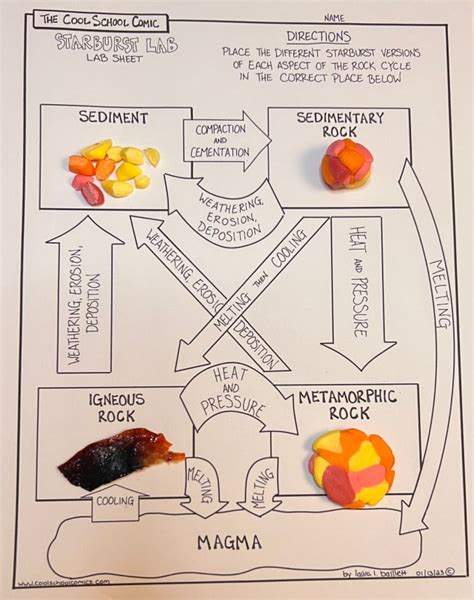 The Rock Cycle Diagram and Beyond - Cool School Comics