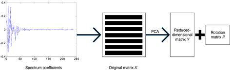 A Multi-Frame PCA-Based Stereo Audio Coding Method