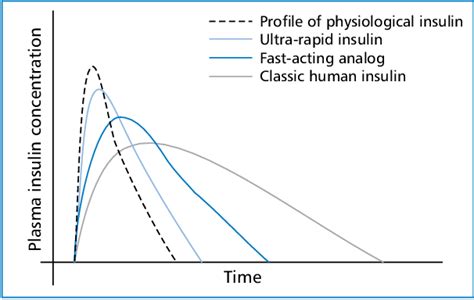 Figure 1 From New Faster Acting Insulin Fiasp Do We Need A New Meal