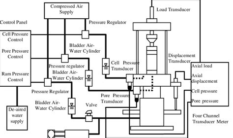 Schematic Layout Of The Triaxial Test System Download Scientific Diagram