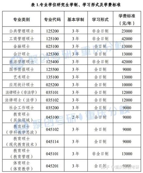 重庆9所高校2023年硕士研究生学费、奖助学金汇总！ 知乎