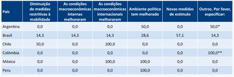 Clima Econ Mico Na Am Rica Latina Melhora Mas Ainda Sob Um Cen Rio Intricado Fgv Ibre
