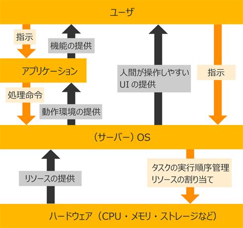 サーバーダウンの原因を解説｜サーバー構築や設定の影響や管理・監視業務について Itコラム｜アイティーエム株式会社